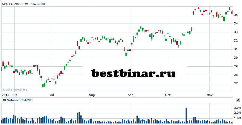 Базовый принцип осуществления покрытых продаж