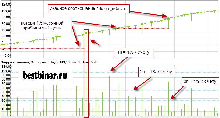 Стратегия Мартингейл